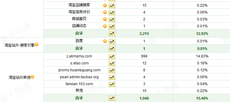 5個月銷售額翻20倍的直通車推廣策略——避實擊虛（附案例）